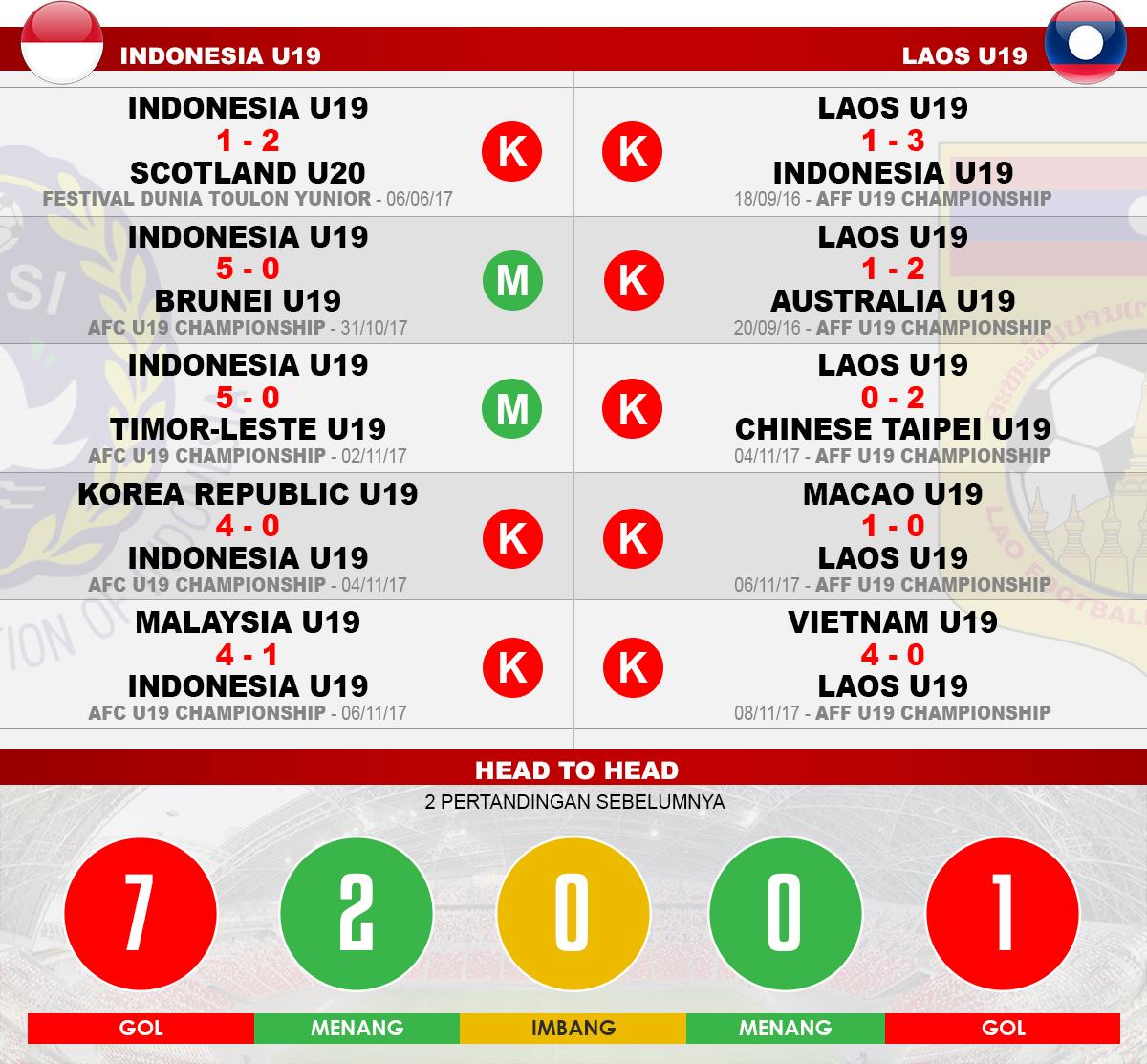 Head to head Indonesia u19 vs Laos U19 Copyright: Indosport.com