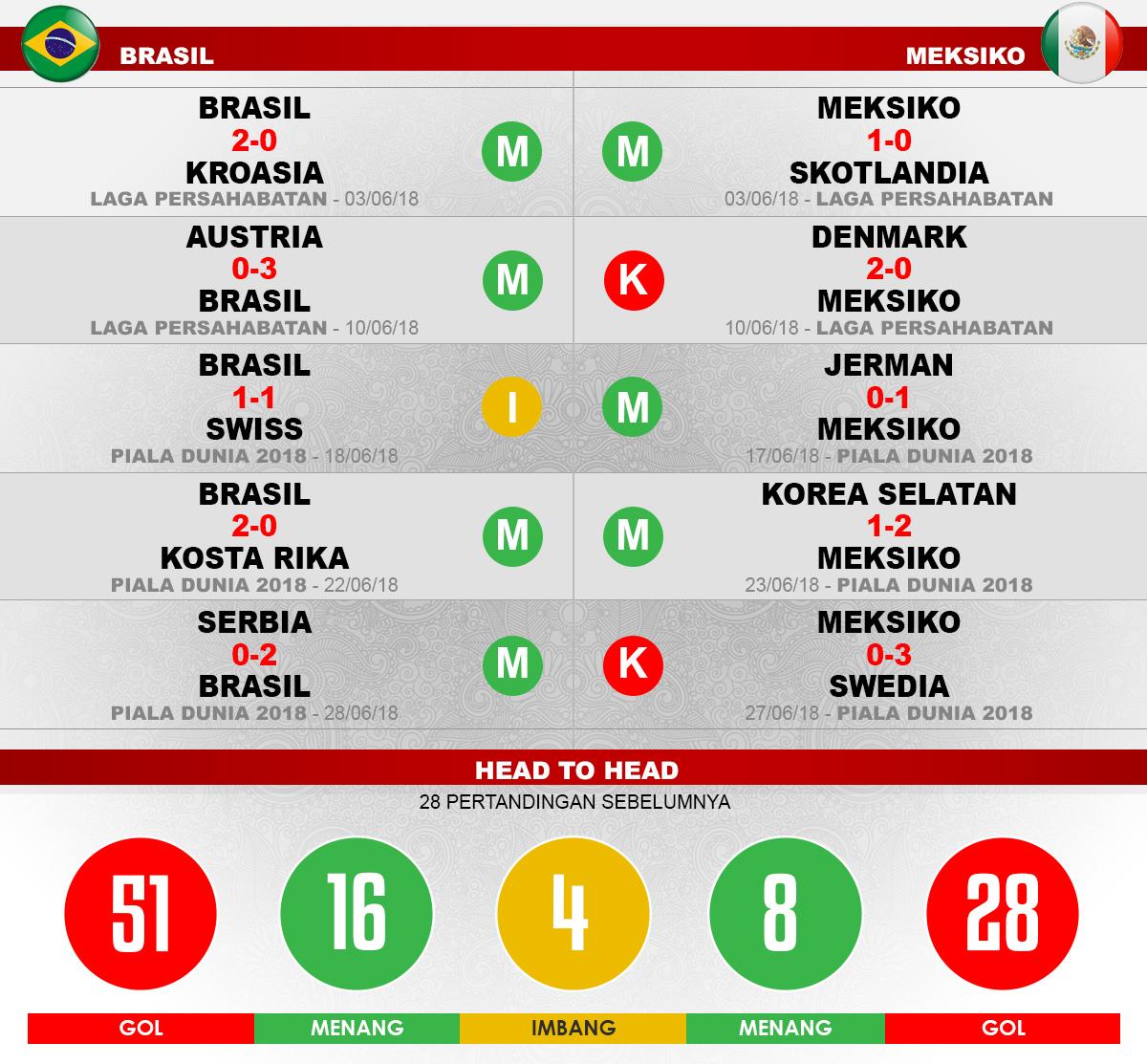 Brasil vs Meksiko Lima Laga Terakhir. Copyright: INDOSPORT