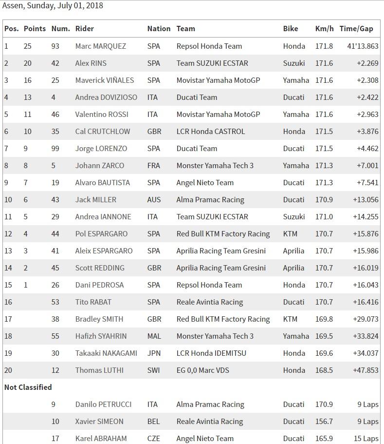 Hasil lengkap balapan MotoGP Belanda 2018 Copyright: Motogp.com