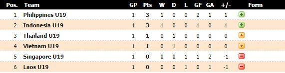 Klasemen Grup A Piala AFF U-19 Copyright: Istimewa