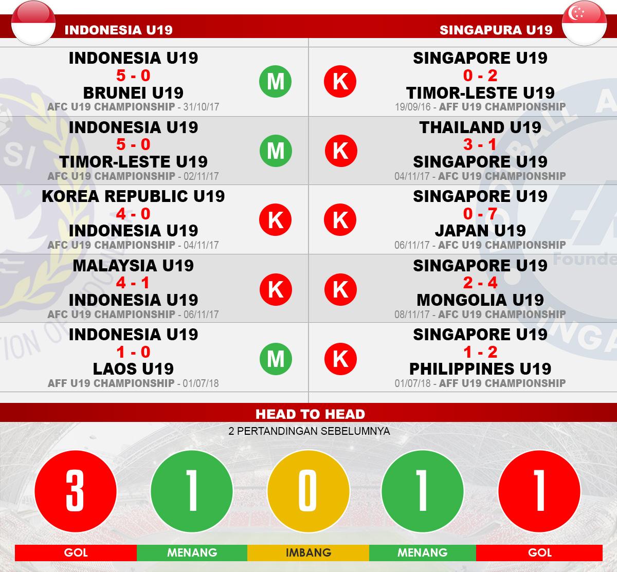 Head to head Indonesia u19 vs Singapura U19 Copyright: Indosport.com