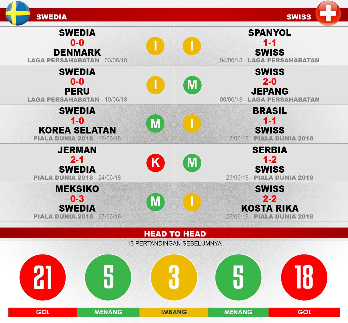 Swedia vs Swiss Lima Laga Terakhir. Copyright: INDOSPORT
