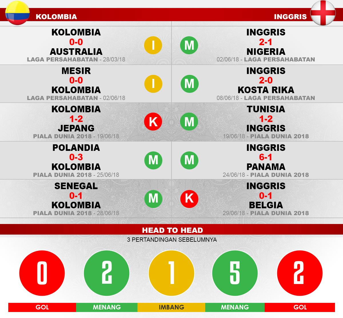 Kolombia vs Inggris Lima Laga Terakhir. Copyright: INDOSPORT