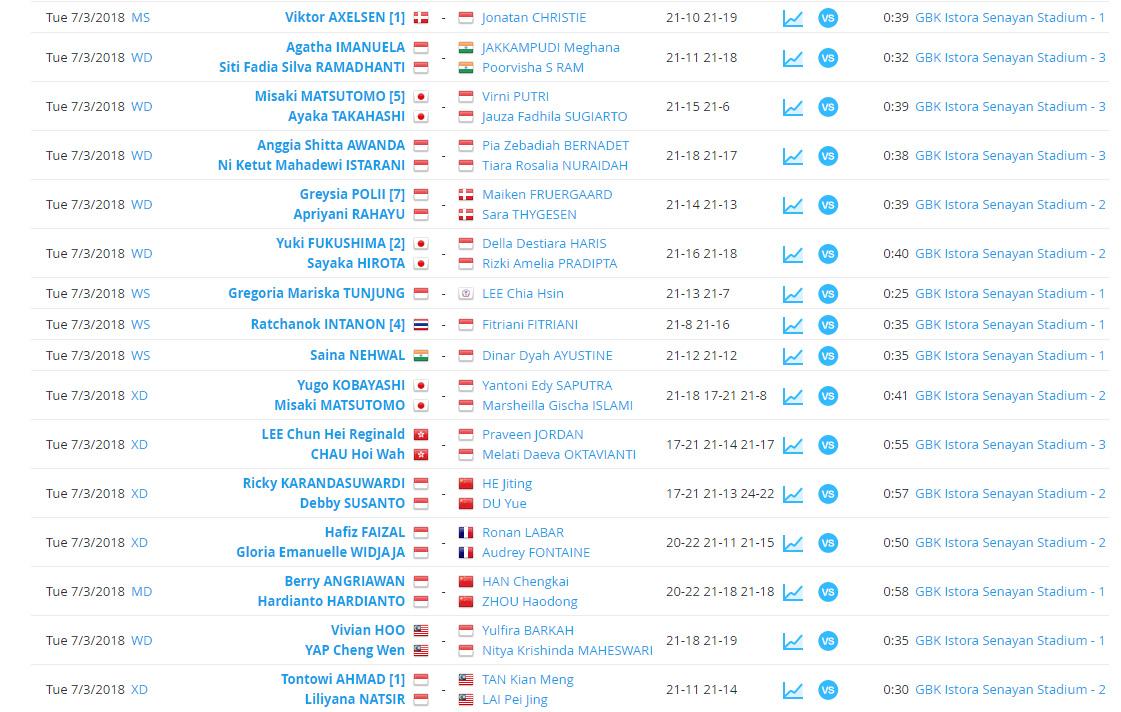 Hasil Indonesia Open 2018 babak pertama. Copyright: tournamentsoftware.com