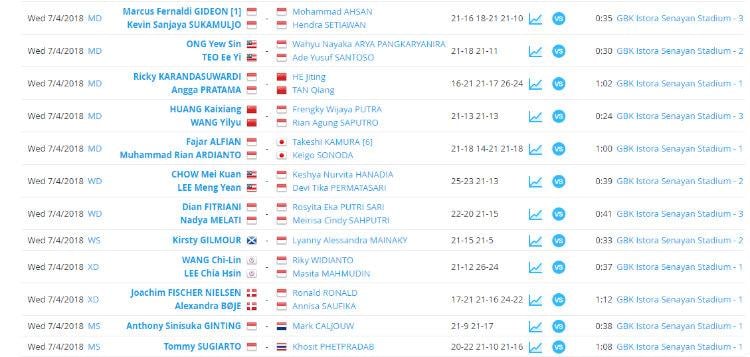 Hasil Indonesia Open 2018 babak kedua. Copyright: tournamentsoftware.com