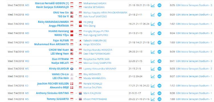 Hasil Indonesia Open 2018 babak kedua. Copyright: tournamentsoftware.com