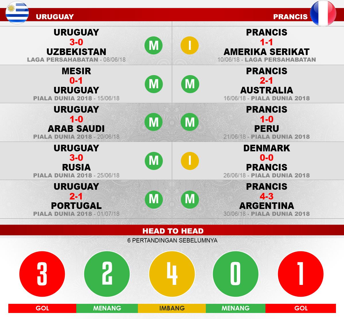 Uruguay vs Prancis Lima Laga Terakhir. Copyright: INDOSPORT