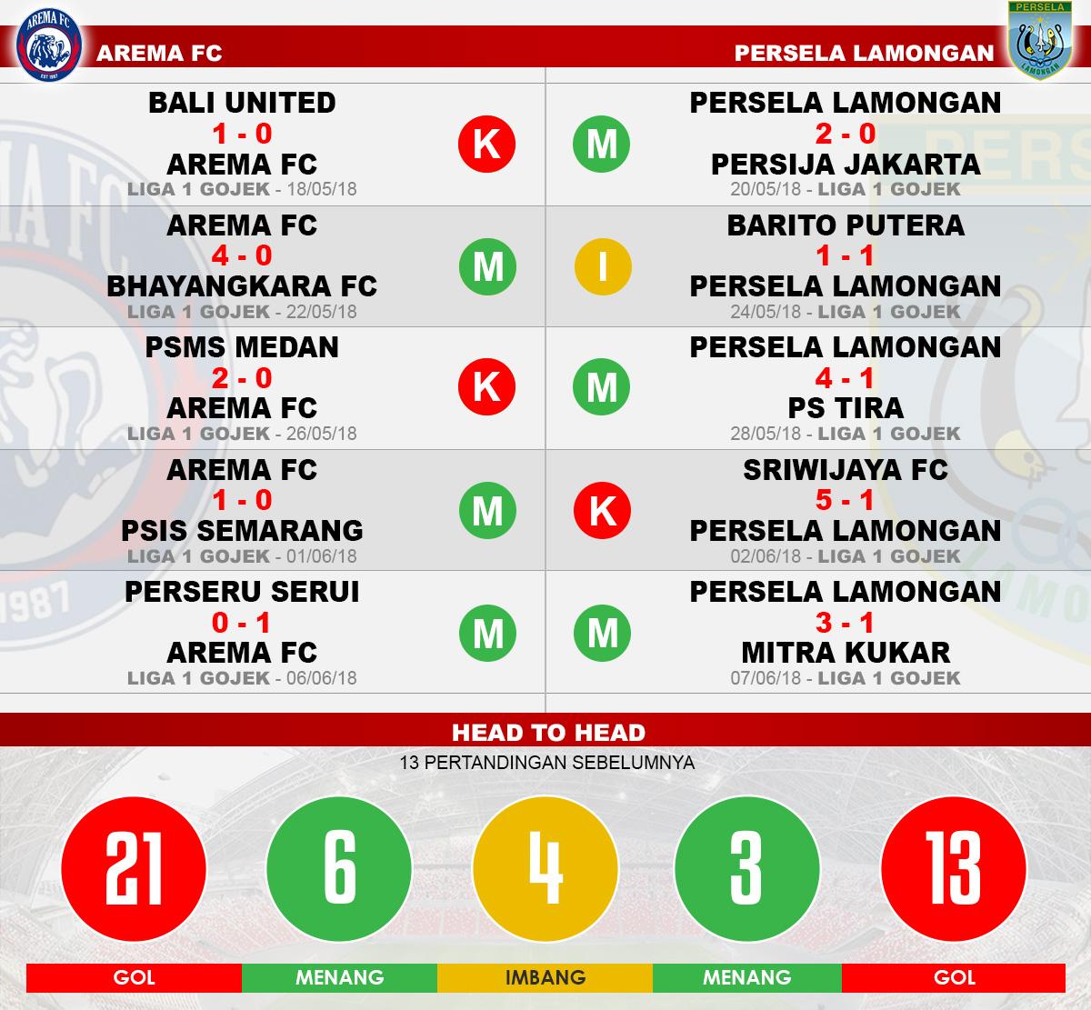 Lima Laga Terakhir Arema FC vs Persela Lamongan. Copyright: INDOSPORT