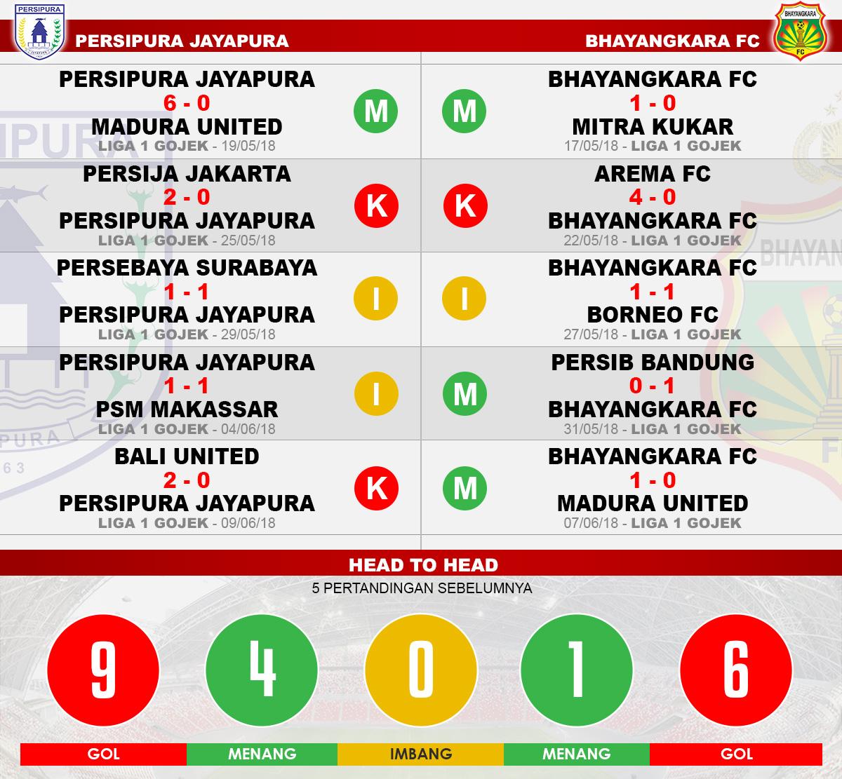Lima Laga Terakhir Persipura Jayapura vs Bhayangkara FC. Copyright: INDOSPORT