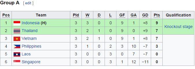 Klasemen sementara Piala AFF U-18 Grup A Copyright: Istimewa