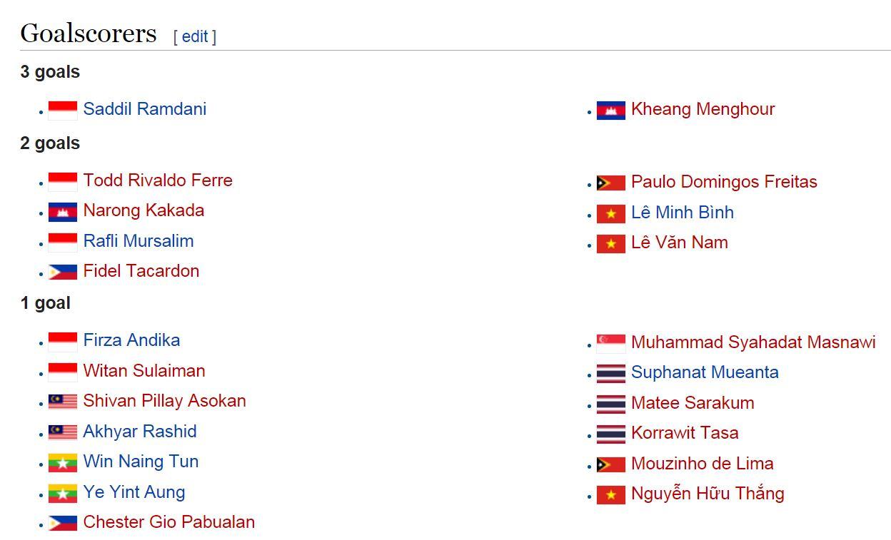 Daftar Top Skor Sementara Piala AFF U-18 Copyright: Istimewa