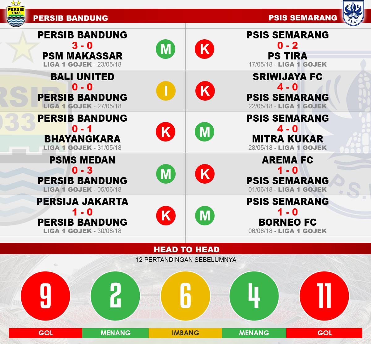Head to head Persib Bandung vs PSIS Semarang Copyright: Indosport.com