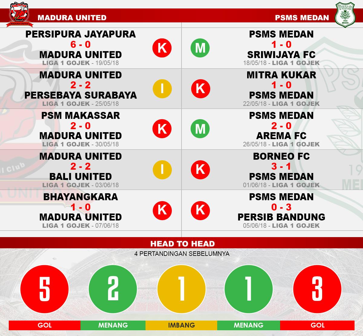 Head to Head Madura United vs PSMS Medan Copyright: Indosport.com