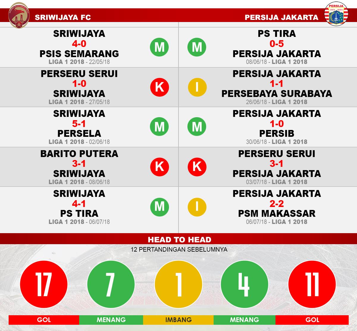Sriwijaya FC vs Persija Jakarta Lima Laga Terakhir. Copyright: INDOSPORT