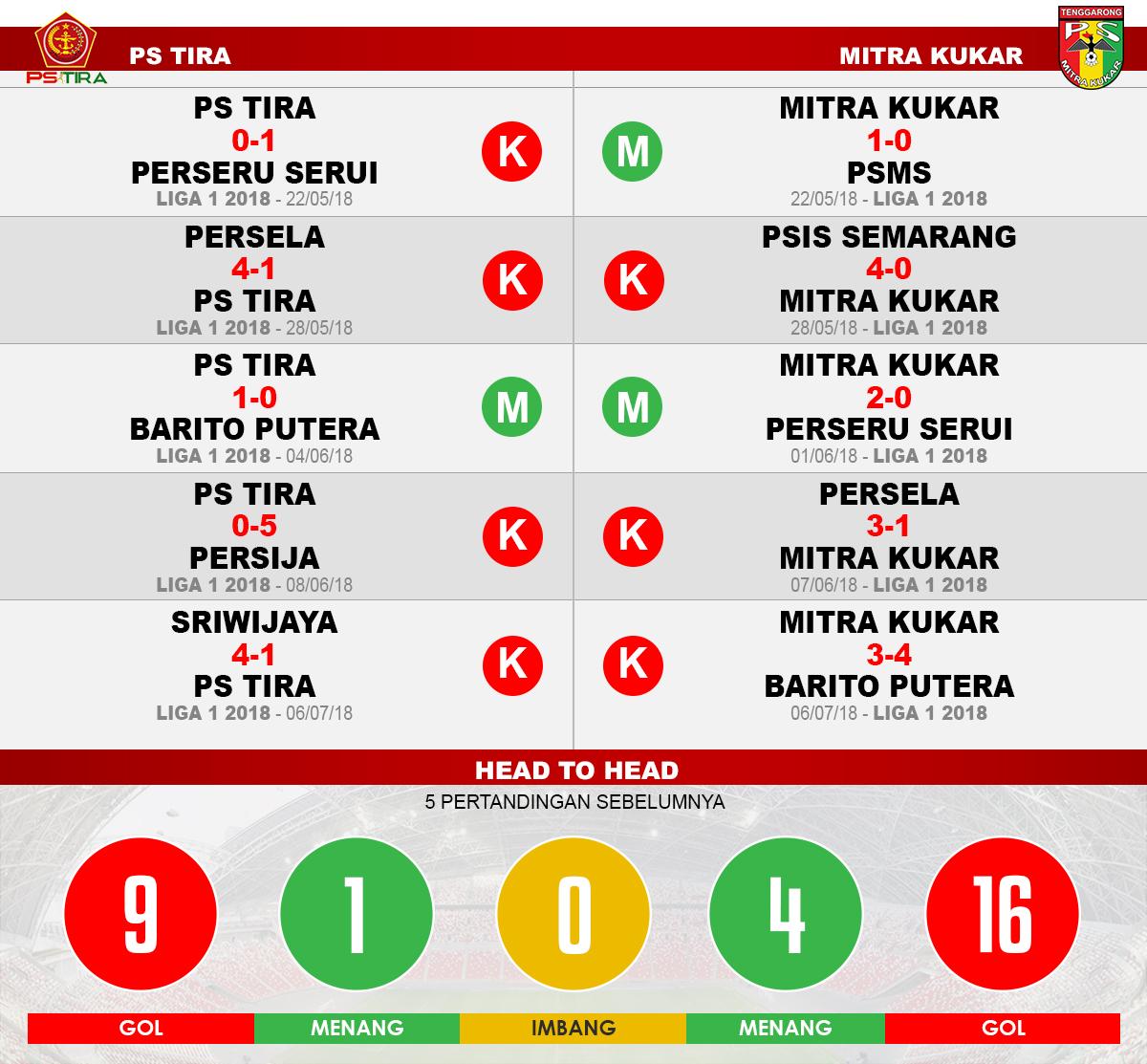 PS TIRA vs Mitra Kukar Lima Laga Terakhir. Copyright: INDOSPORT