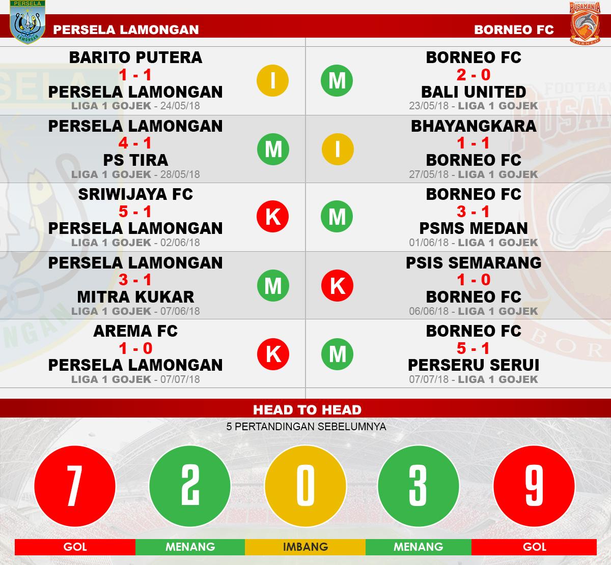 Head to head Persela Lamongan vs Borneo FC Copyright: Indosport.com
