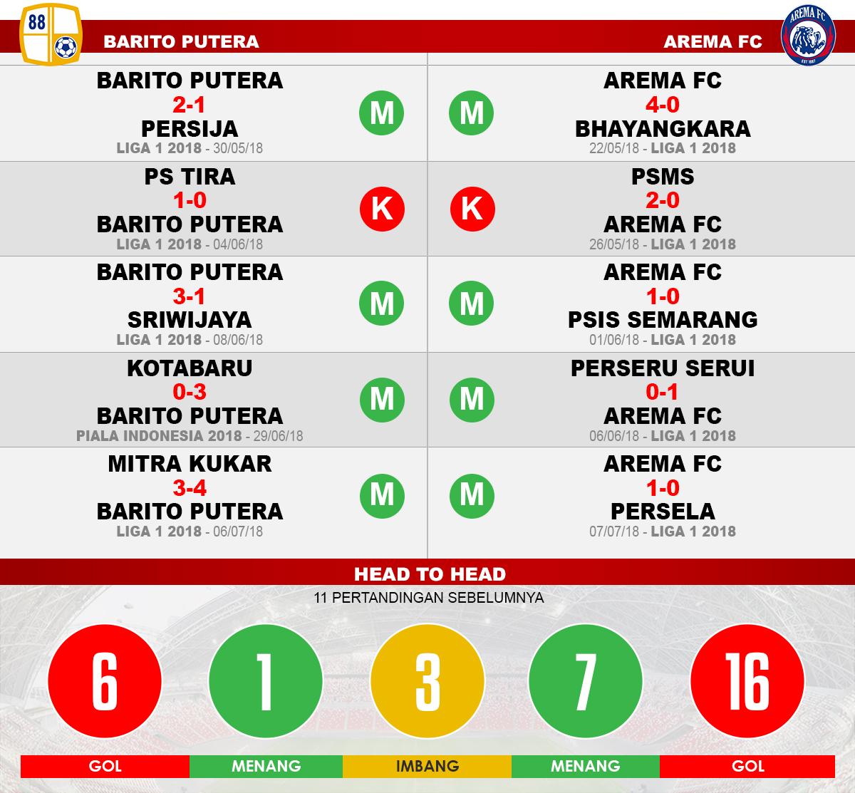 Barito Putera vs Arema FC Lima Laga Terakhir. Copyright: INDOSPORT