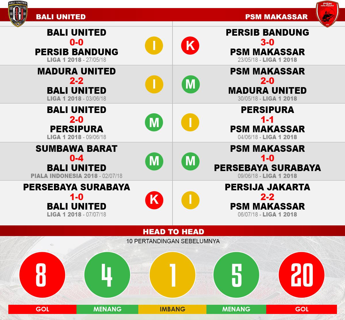Bali United vs PSM Makassar Lima Laga Terakhir. Copyright: INDOSPORT