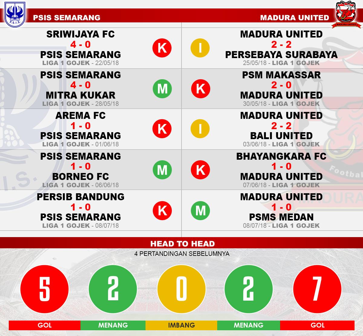 PSIS Semaran vs Madura United. Copyright: INDOSPORT