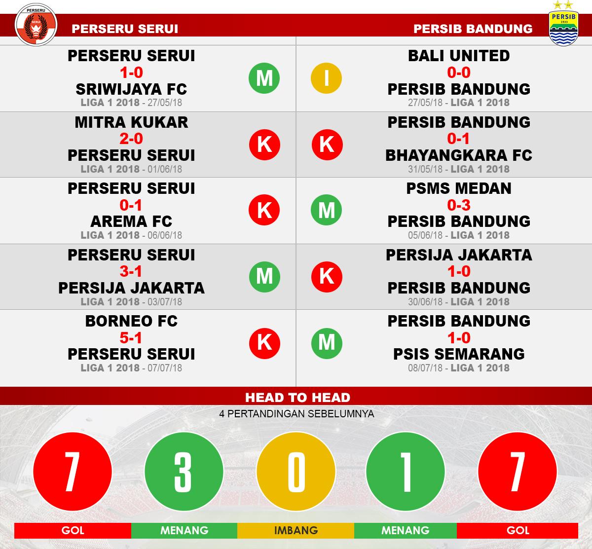 Perseru Serui vs Persib Bandung Lima Laga Terakhir. Copyright: INDOSPORT