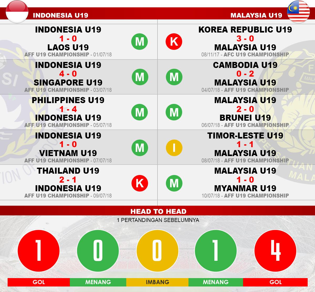 Head to head Indonesia u19 vs Malaysia U19 Copyright: Indosport.com