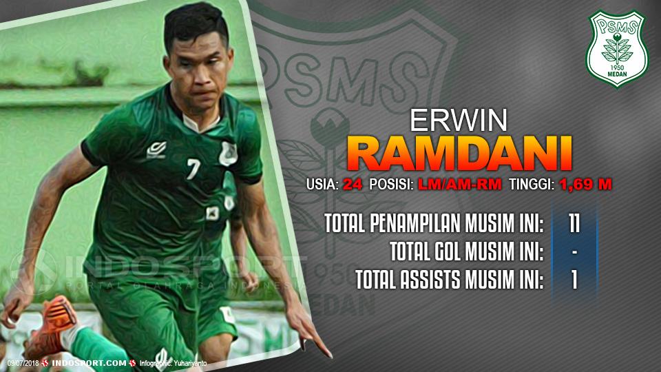 Player To Watch Erwin Ramdani (PSMS Medan) Copyright: Indosport.com