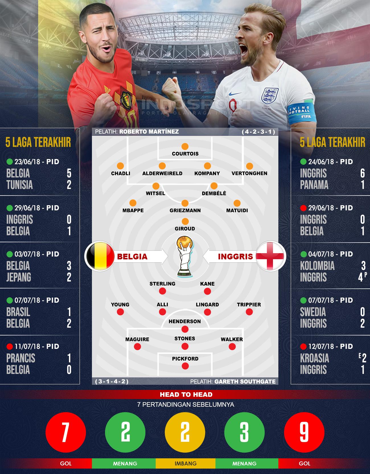 Belgia vs Inggris (Susunan Pemain dan Lima Laga Terakhir) Copyright: Indosport.com