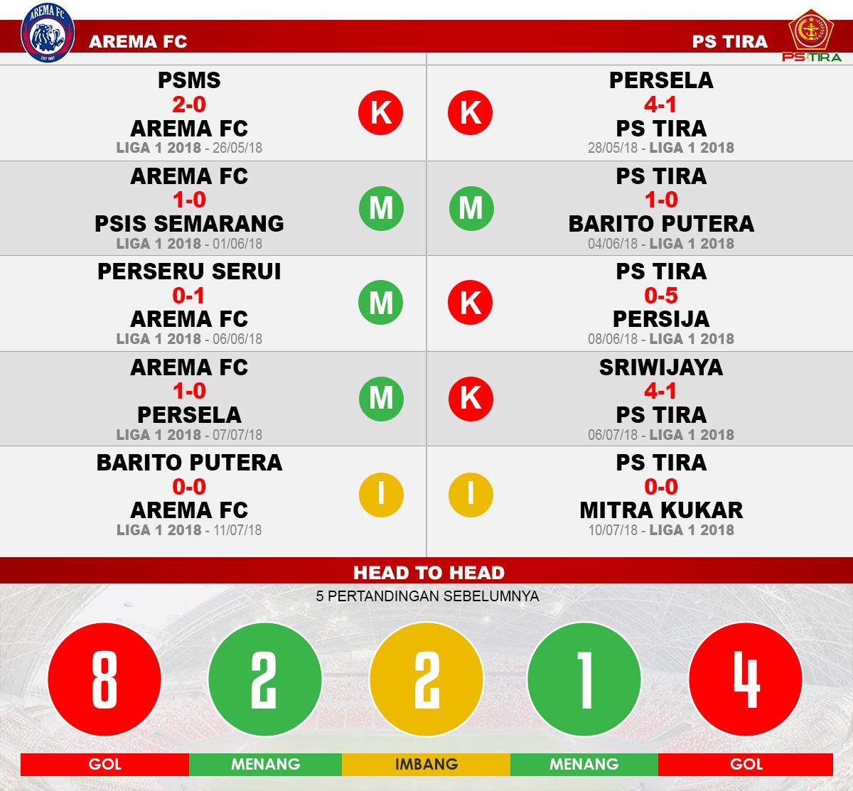 Arema FC vs PS TIRA Lima Laga Terakhir. Copyright: INDOSPORT