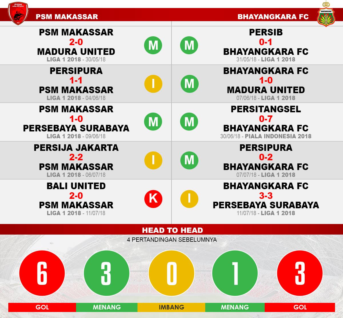 PSM Makassar vs Bhayangkara FC Lima Laga Terakhir. Copyright: INDOSPORT