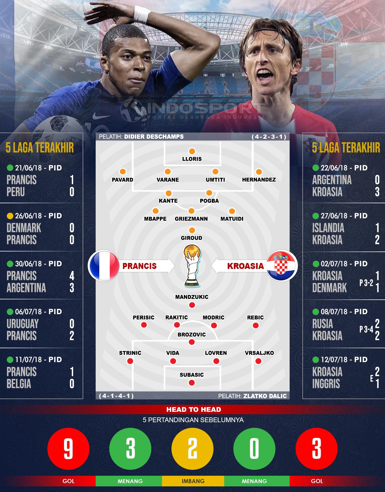 Prancis vs Kroasia (Susunan Pemain dan Lima Laga Terakhir). Copyright: INDOSPORT