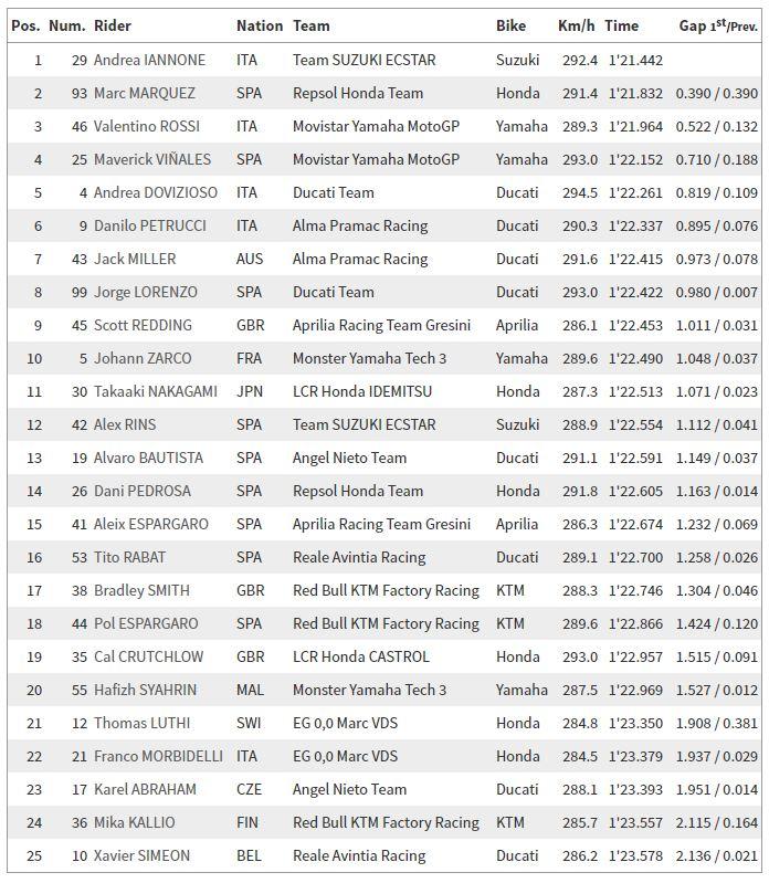 Hasil FP1 MotoGP Jerman. Copyright: MotoGP