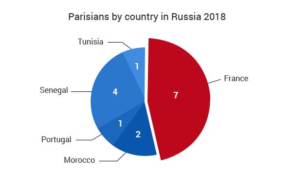 Para pemain Paris dengan negaranya masing-masing di Piala Dunia 2018. Copyright: runrepeat.com