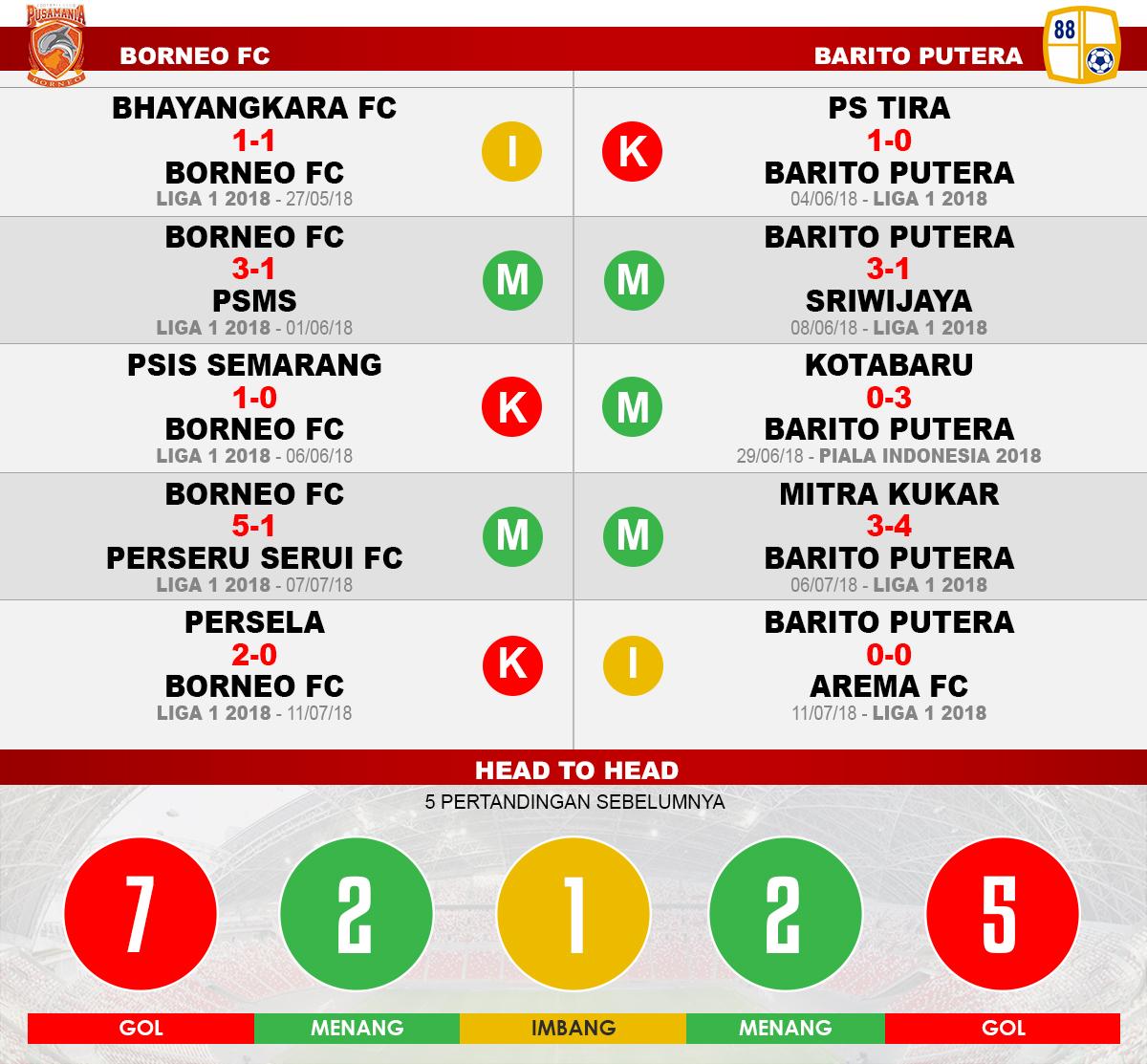 Borneo FC vs Barito Putera Lima Laga Terakhir. Copyright: INDOSPORT