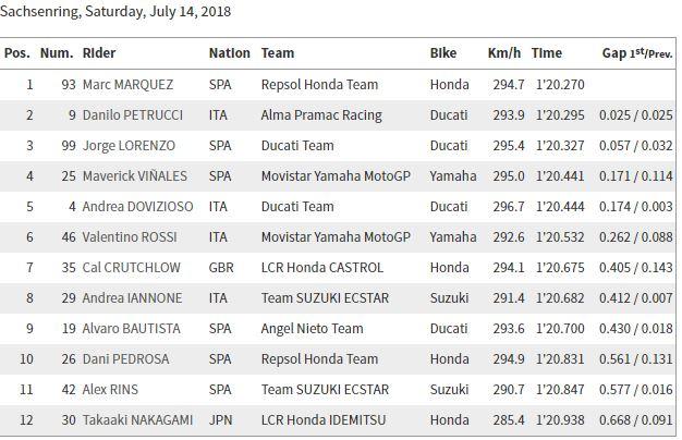 Hasil kualifikasi Moto GP SIrkuit Sachsenring Copyright: motoGP