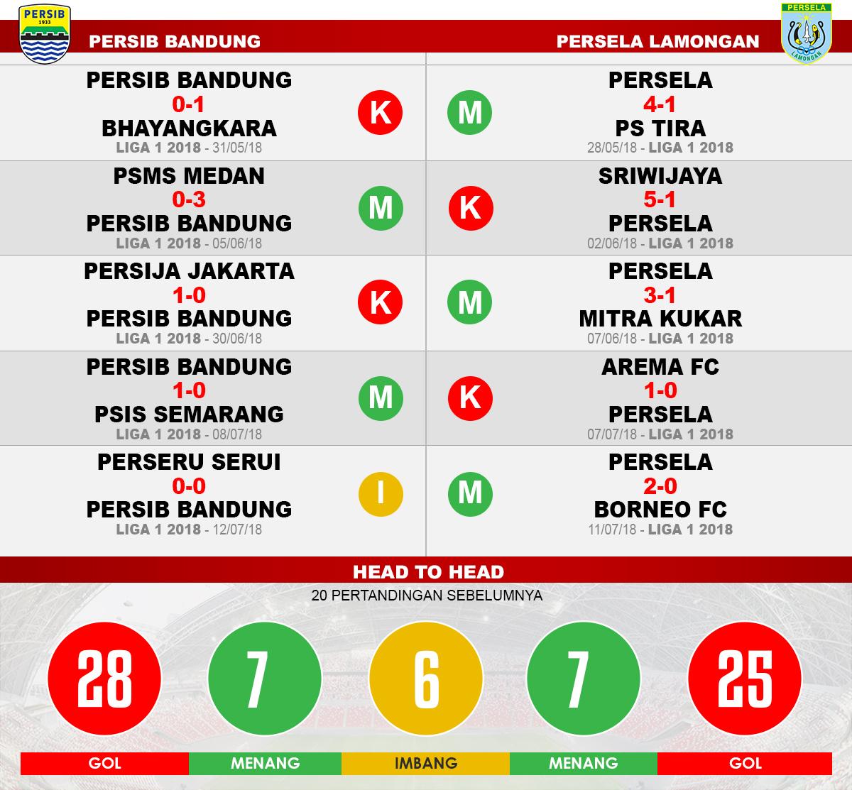 Persib Bandung vs Persela Lamongan Lima Laga Terakhir. Copyright: INDOSPORT