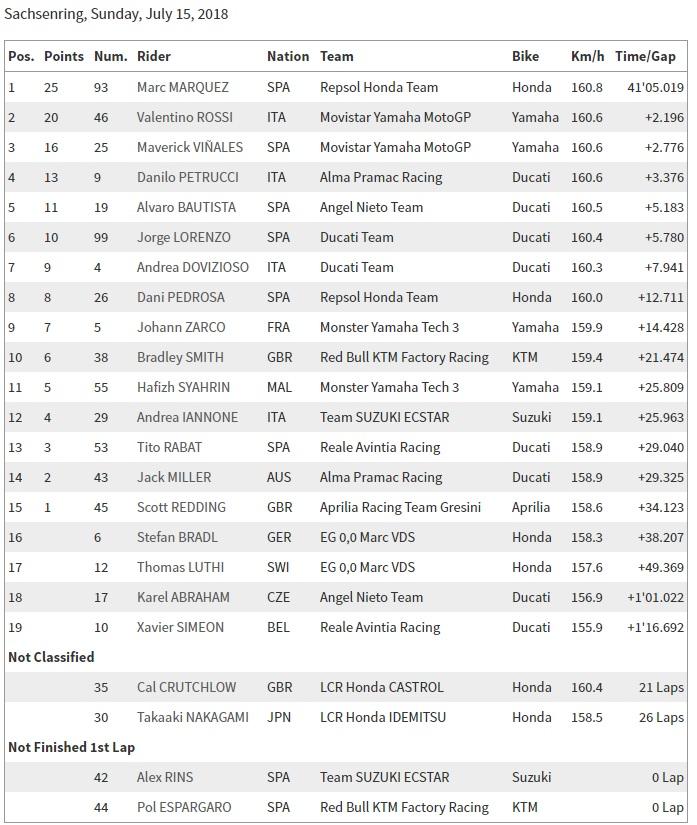 Hasil balapan MotoGP Jerman 2018. Copyright: MotoGP.com