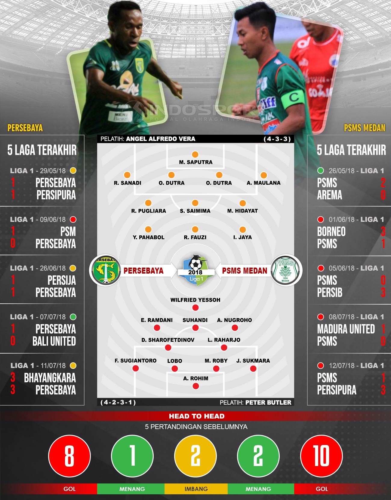 Persebaya Surabaya vs PSMS Medan (Susunan Pemain dan Lima Laga Terakhir). Copyright: INDOSPORT