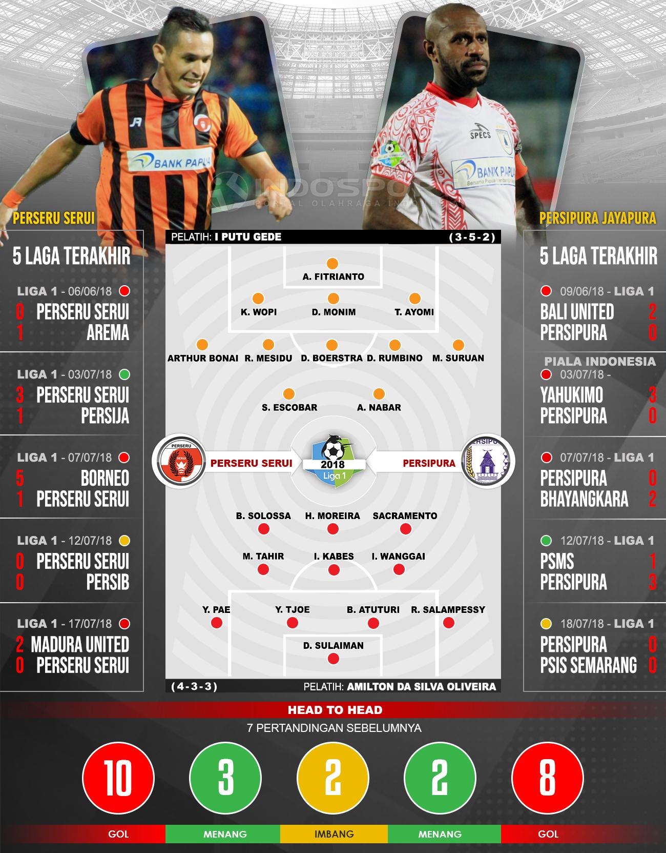 Perseru Serui vs Persipura Jayapura (Susunan Pemain dan Lima Laga Terakhir). Copyright: INDOSPORT