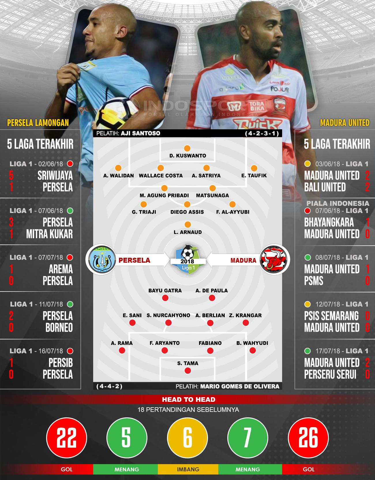 Persela Lamongan vs Madura United (Susunan Pemain dan Lima Laga Terakhir). Copyright: INDOSPORT