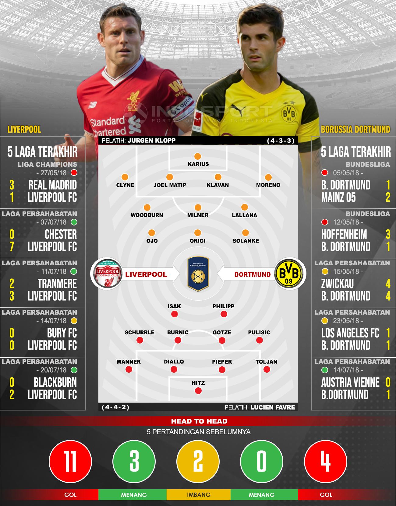 Liverpool vs Borussia Dortmund. Copyright: INDOSPORT
