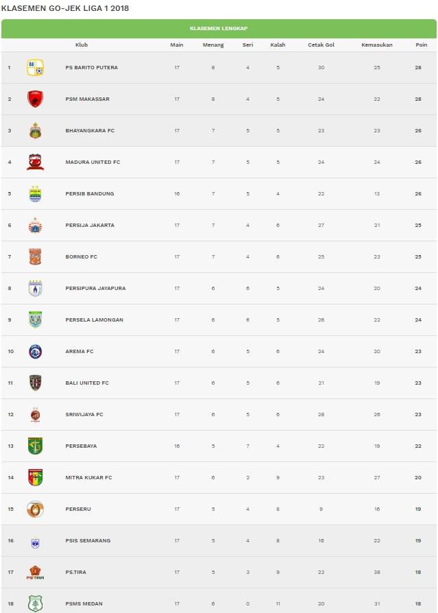 Klasemen sementara Liga 1 pekan K-17 Copyright: Liga 1