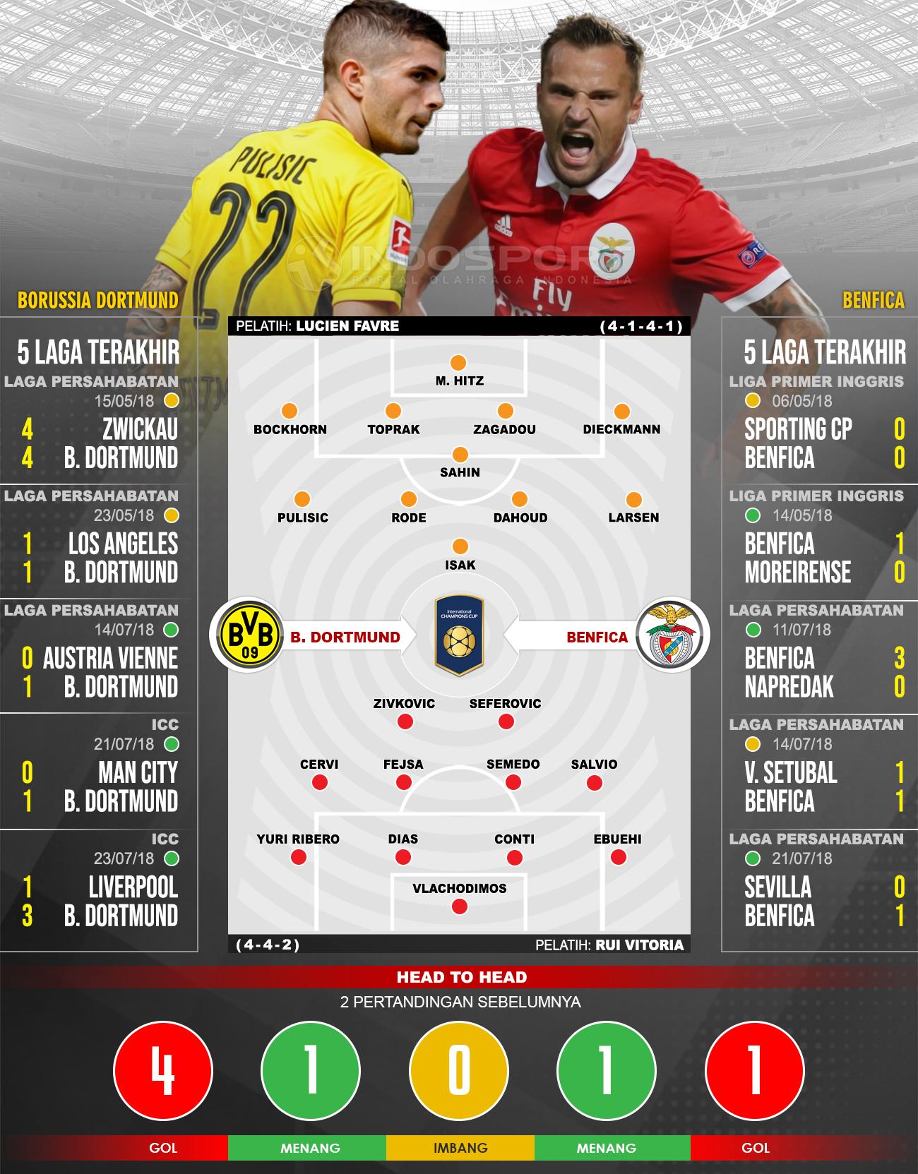 Borussia Dortmund vs Benfica (Susunan Pemain dan Lima Laga Terakhir). Copyright: INDOSPORT