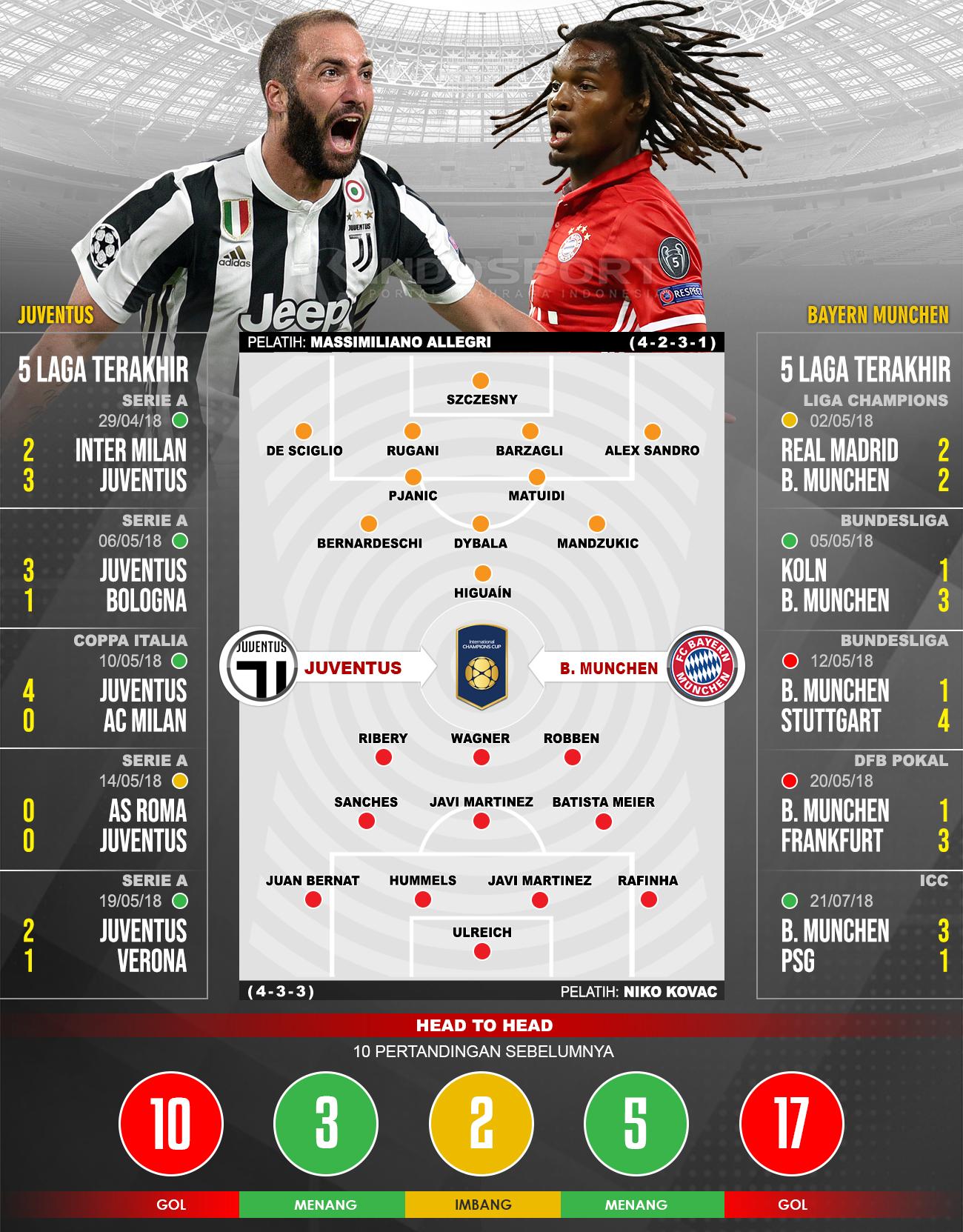 Juventus vs Bayern Munchen (Susunan Pemain dan Lima Laga Terakhir). Copyright: INDOSPORT