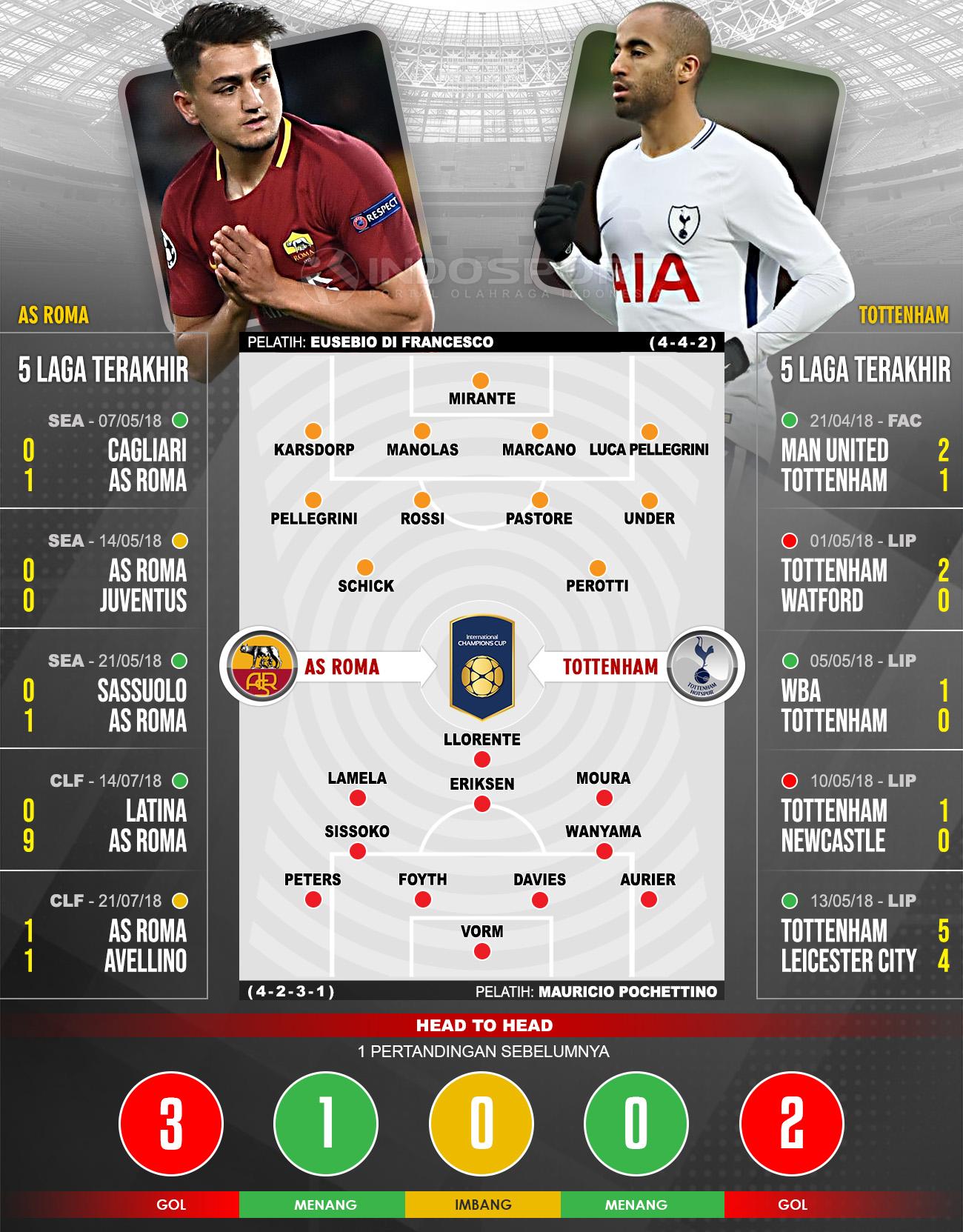 AS Roma vs Tottenham Hotspur (Susunan Pemain dan Lima Laga Terakhir) Copyright: Indosport.com