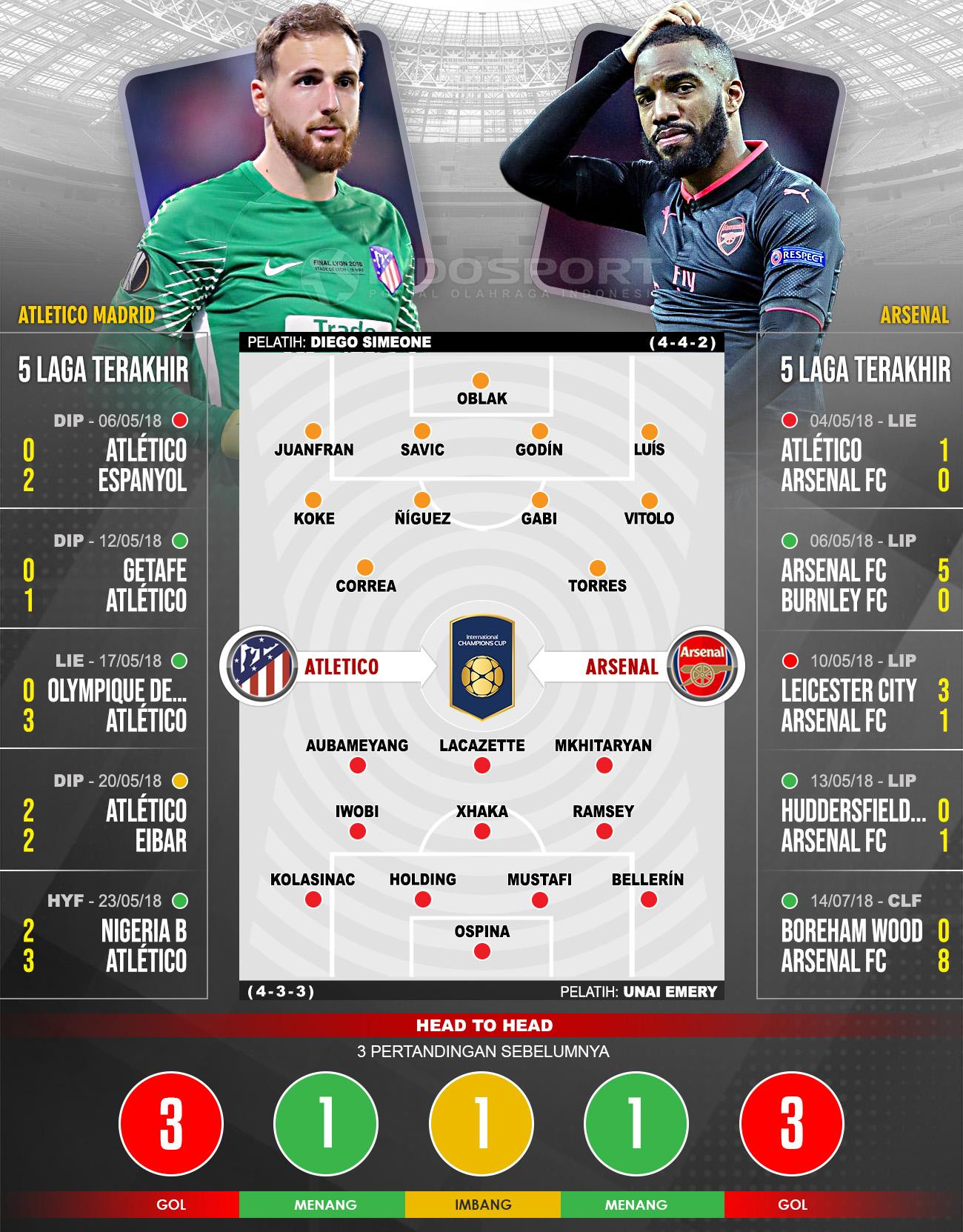 Atletico Madrid vs Arsenal (Susunan Pemain dan Lima Laga Terakhir) Copyright: Indosport.com