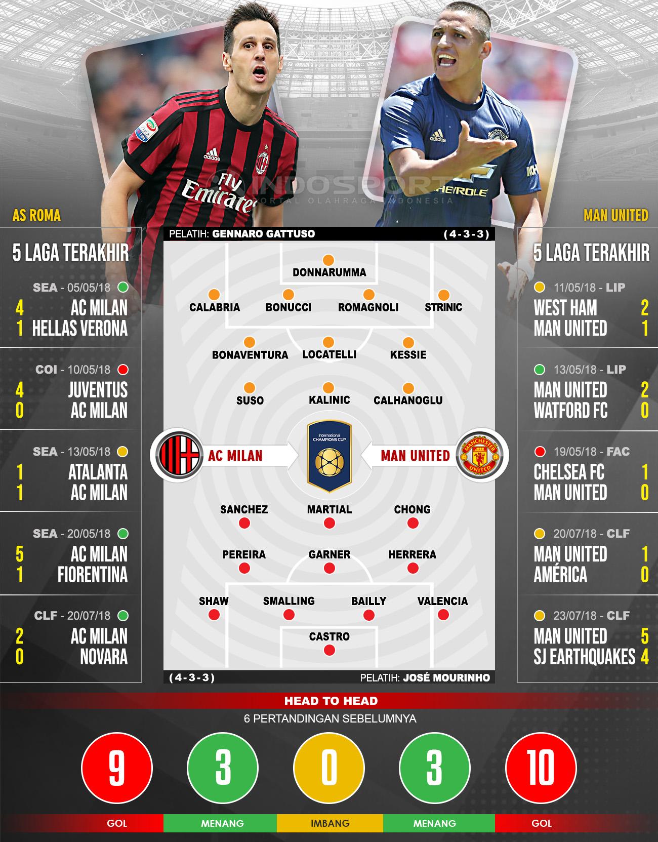 AC Milan vs Manchester United (Susunan Pemain dan Lima Laga Terakhir) Copyright: Football265.com