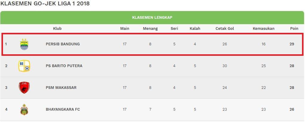 4 Besar Klasemen Paruh Musim Liga 1 2018, Persib hanya kebobolan 16 gol. Copyright: liga-indonesia.id