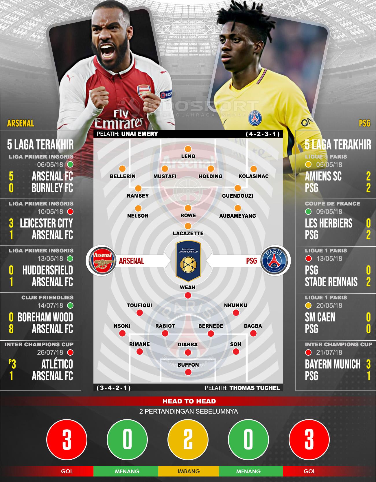 Arsenal vs Paris Saint-Germain (Susunan Pemain dan Lima Laga Terakhir) Copyright: Football265.com