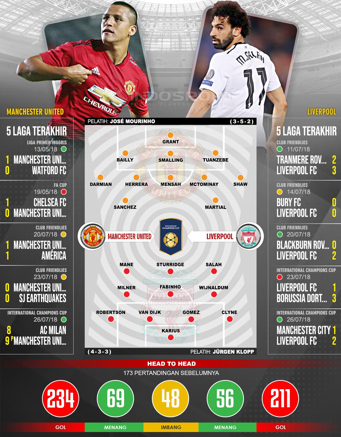 Manchester United vs Liverpool (Susunan Pemain dan Lima Laga Terakhir) Copyright: Indosport.com