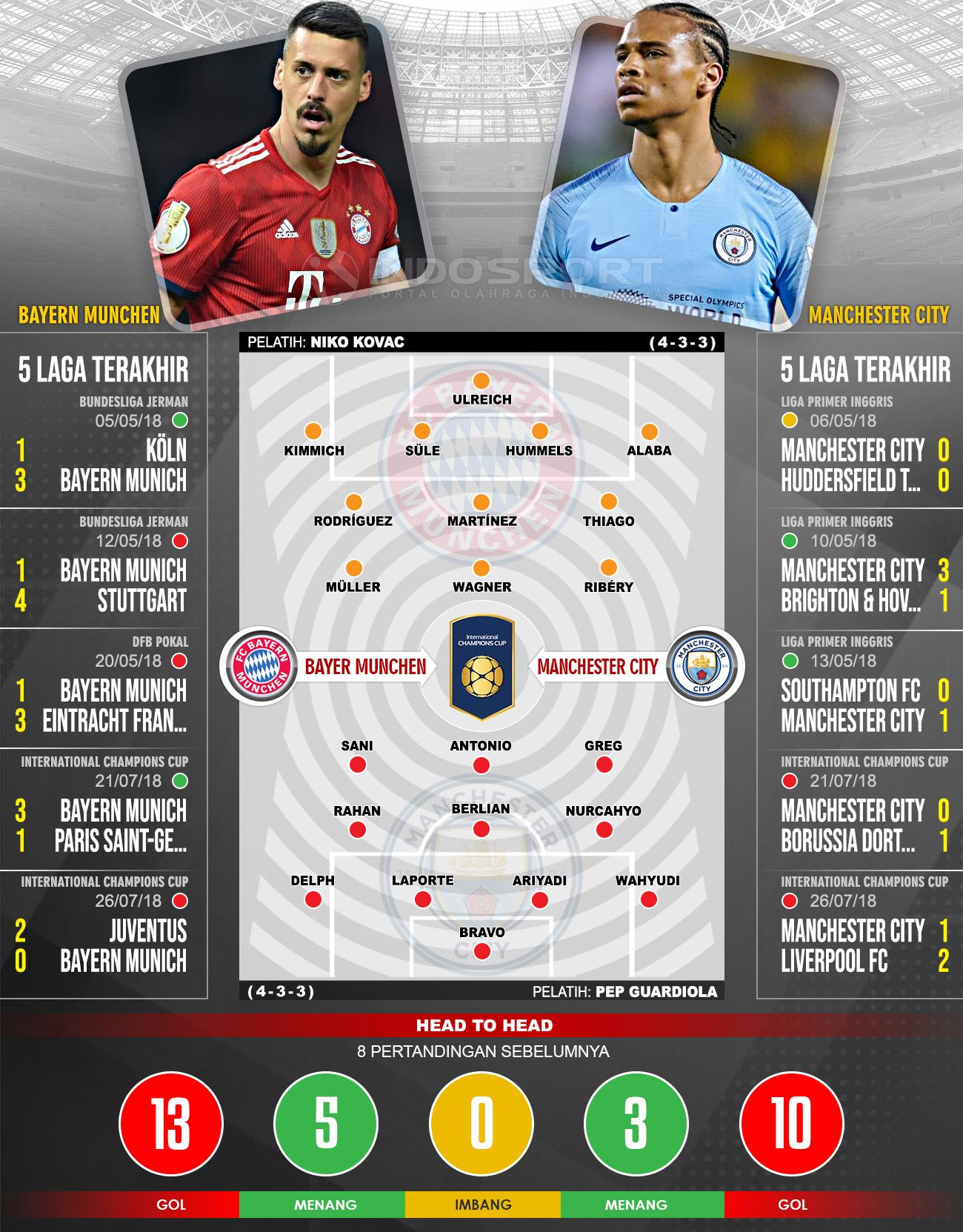 Bayern Munchen vs Manchester City (Susunan Pemain dan Lima Laga Terakhir) Copyright: Indosport.com